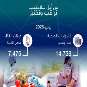 "أمانة جدة" تصدر وتجدد 14,739 شهادة صحية خلال يوليو 2026