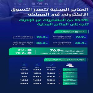 المتاجر المحلية تستحوذ على 95.3% من مشتريات التسوق في المملكة