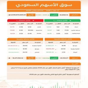 مؤشر سوق الأسهم السعودية يغلق مرتفعًا عند مستوى 10858 نقطة