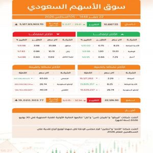 مؤشر سوق الأسهم السعودية يغلق مرتفعًا