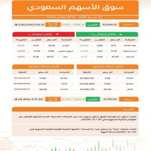 مؤشر سوق الأسهم السعودية يغلق مرتفعًا عند مستوى (10844.12) نقطة