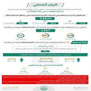 الحملات الميدانية المشتركة تضبط (14542) مخالفًا لأنظمة الإقامة والعمل وأمن الحدود