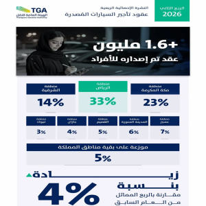 هيئة النقل: إصدار 1.6 مليون عقد لتأجير السيارات بارتفاع 4% خلال الربع الثاني من 2026