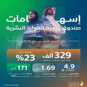 صندوق تنمية الموارد البشرية: توظيف 329 ألف مواطن في النصف الأول من 2026 بنمو 23%