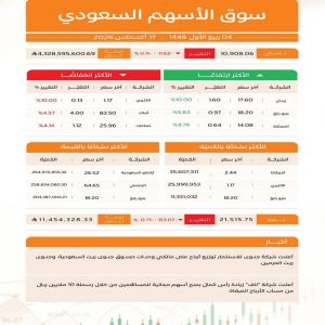 مؤشر سوق الأسهم السعودية يغلق منخفضًا عند مستوى (10908) نقاط