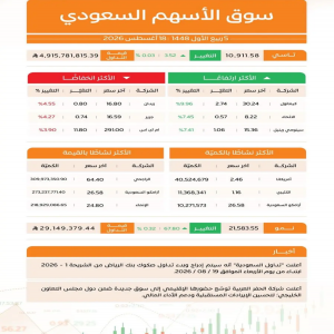 مؤشر سوق الأسهم السعودية يغلق مرتفعًا عند مستوى (10911) نقطة