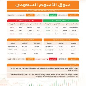 مؤشر سوق الأسهم السعودية يغلق مرتفعًا عند مستوى (10925) نقطة