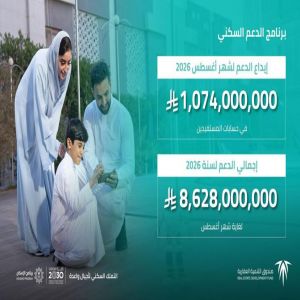 "الصندوق العقاري" يُودع مليارًا و74 مليون ريال لمستفيدي برنامج الدعم السكني لشهر أغسطس