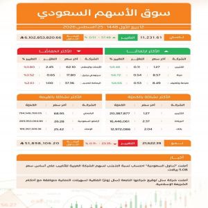 مؤشر سوق الأسهم السعودية يغلق مرتفعًا عند مستوى (11231) نقطة