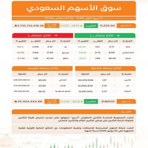 مؤشر سوق الأسهم السعودية يغلق مرتفعًا عند مستوى 11259 نقطة