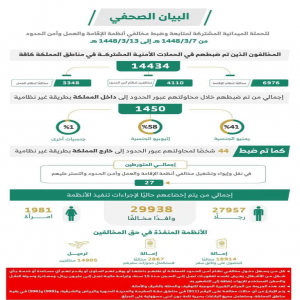 الحملات الميدانية المشتركة تضبط (14434) مخالفًا لأنظمة الإقامة والعمل وأمن الحدود في مناطق المملكة خلال أسبوع
