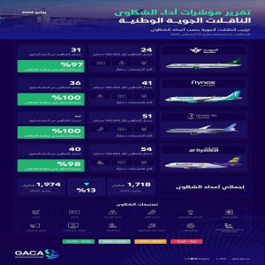"هيئة الطيران المدني" تصدر تصنيف مقدمي خدمات النقل الجوي والمطارات لشهر يوليو الماضي