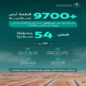 وزارة البلديات والإسكان: طرح أكثر من 9700 قطعة أرض منذ بداية العام وحتى نهاية أغسطس