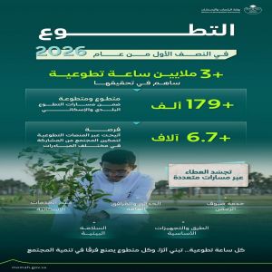 "البلديات والإسكان" تحقق أكثر من 3 ملايين ساعة تطوعية خلال النصف الأول من 2026
