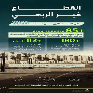 وزارة البلديات والإسكان: أكثر من 180 برنامجًا تنمويًا و112 ألف مستفيد من برامج القطاع غير الربحي خلال النصف الأول من 2026