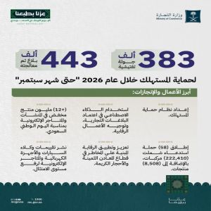 "التجارة": تنفيذ 383 ألف جولة تفتيشية ومعالجة 443 ألف بلاغ تجاري