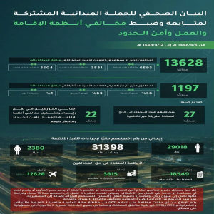 الحملات الميدانية المشتركة تضبط (13628) مخالفًا لأنظمة الإقامة والعمل وأمن الحدود في مناطق المملكة خلال أسبوع