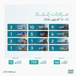 "إنفاذ" يُشرف على 46 مزادًا عقاريًا لبيع 750 عقارًا في مختلف مناطق المملكة
