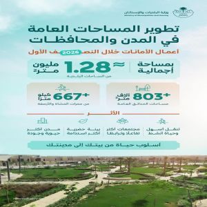 وزارة البلديات والإسكان: تطوير أكثر من 667 كيلومترًا من ممرات المشاة و1.28 مليون م² من الساحات خلال النصف الأول من 2026