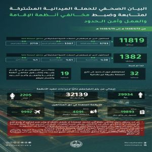 ضبط (11819) مخالفًا لأنظمة الإقامة والعمل وأمن الحدود في مناطق المملكة خلال أسبوع