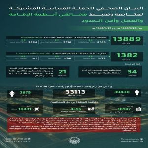 خلال أسبوع.. ضبط 13889 مخالفًا لأنظمة الإقامة والعمل وأمن الحدود