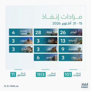 "إنفاذ" يشرف على أكثر من 100 مزاد عقاري لبيع أكثر من 1500 عقار في مختلف مناطق المملكة