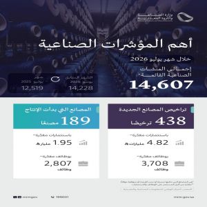 وزارة الصناعة والثروة المعدنية تُصدر 438 ترخيصًا صناعيًّا جديدًا