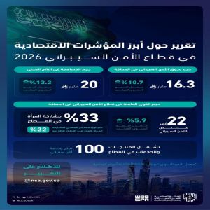 الهيئة الوطنية للأمن السيبراني تصدر تقريرًا حول "أبرز المؤشرات الاقتصادية في قطاع الأمن السيبراني بالمملكة 2026م"