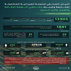 ضبط 13905 مخالفين لأنظمة الإقامة والعمل وأمن الحدود خلال أسبوع