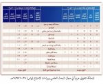تقرير / المملكة تتفوق عربيًا في مجال البحث العلمي وبراءات الاختراع