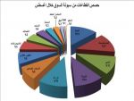 في تقرير صادر عن غرفة مكة .. "جبل عمر" و"مكة" تربحان 2.5 مليار