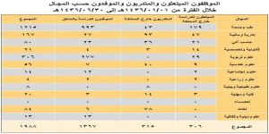 الخدمة المدنية: موظفي الطب والصحة يتصدرون قائمة المبتعثين والمتدربين والموفدين في الخارج والداخل